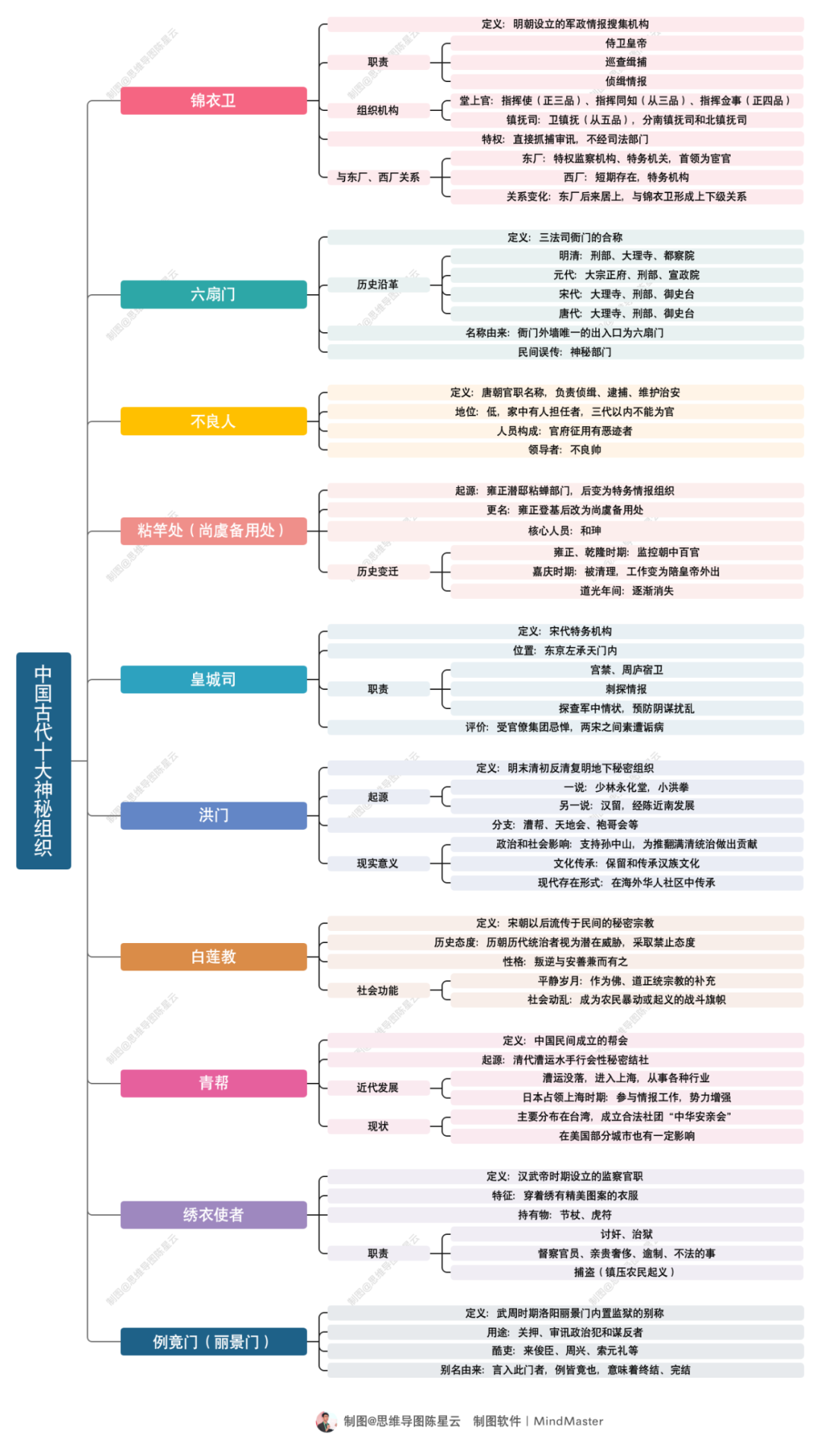 思维导图陈星云：中国古代十大神秘组织思维导图|2025-01-26-汉风1918-汉唐归来-惟有中华