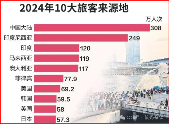 新加坡十大游客来源国