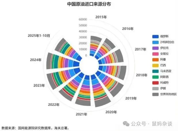 中国石油进口来源国2025年