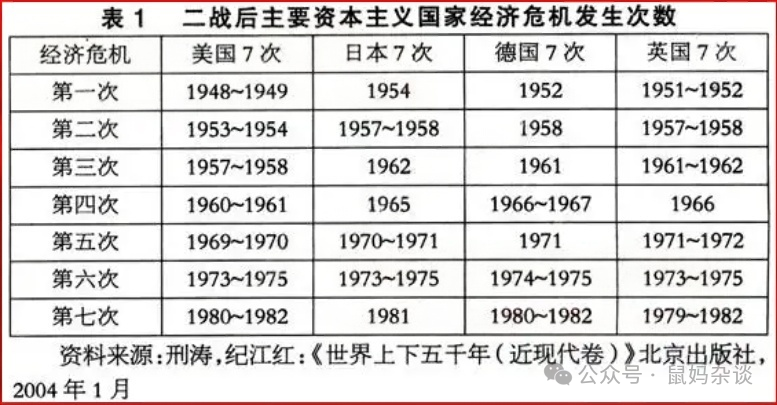 二战后主要资本主义国家经济危机统计表