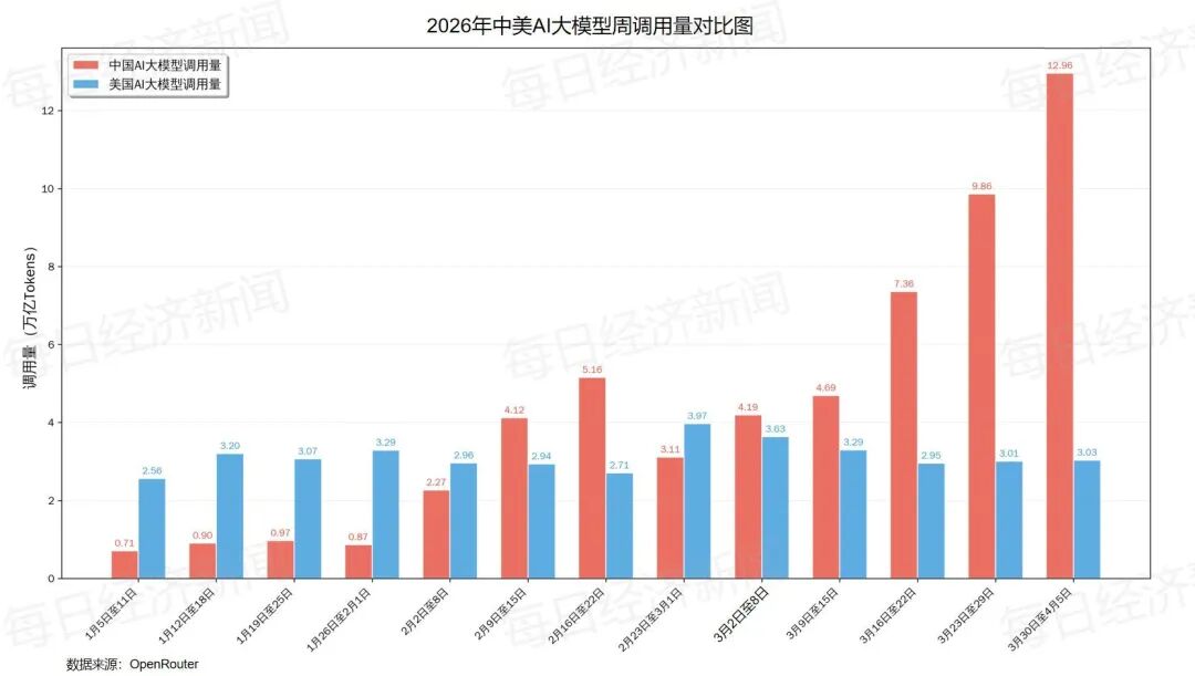 牲产队长:量大管饱,中国Token出海凭什么横扫全球?|2026-04-11-汉风1918-汉唐归来-惟有中华