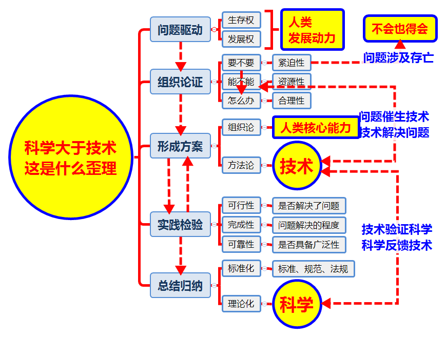 科学大于技术 这是什么歪理