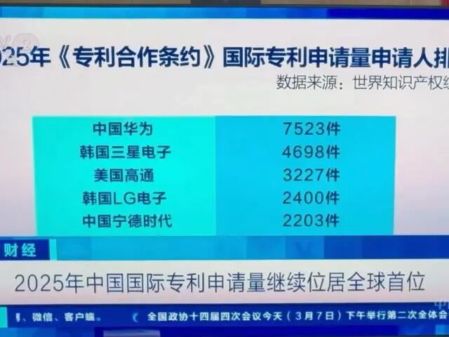 华为专利申请量世界第一