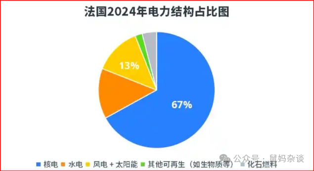 法国电力结构比例2024年