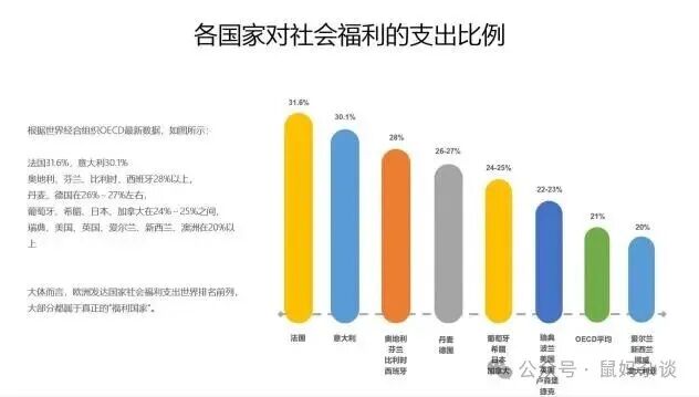 各国福利支出比例靠前的都是欧洲国家