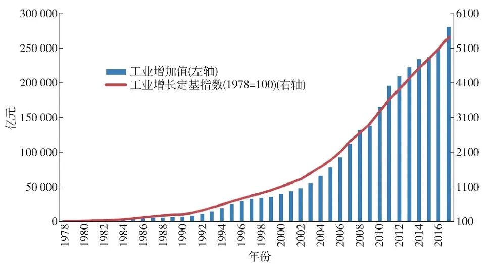 改革开放以来中国工业增长